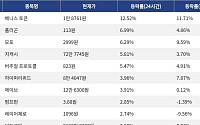 [넥스블록][코인시황] 베니스 토큰 12.52% 상승, 캔톤 네트워크 5.78% 하락