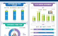 건보·무상교육 등 현물복지 연 926만원…가구소득의 12.5%