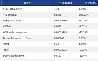 [넥스블록][신규 코인 톱10] X100 0.99%↑, 牛来 100.87%↑