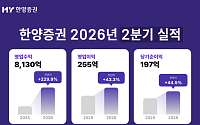 한양증권, 2분기 매출 229%·영업익 43% '껑충'…외형·내실 다 잡았다