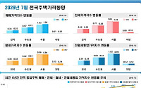 7월 서울 주택 매매 상승률 확대⋯전·월세 소폭 둔화