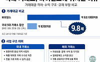 韓 거래소 5곳 합쳐도 바이낸스 10분의 1…벌어지는 글로벌 격차