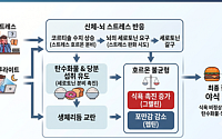 열대야에 ‘야식’ 당긴다면…습관 아닌 ‘질환’일 수 있다
