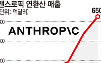 앤스로픽, 연환산 매출 650억달러 돌파…오픈AI 추월