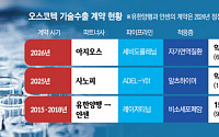 기술수출·로열티 커지는 오스코텍…1000억대 상속세는 새 변수