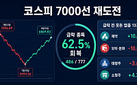 코스피 7000선 복귀 시도…급락 종목 10곳 중 6곳 가격 회복