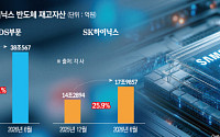 AI 호황에 생산 늘린 삼전·SK하닉…반도체 재고 6개월 새 13조↑