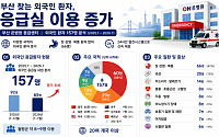부산 온 외국인 응급환자 157명…장염·복통부터 뇌출혈까지