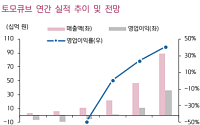 키움증권 "토모큐브, 매출 뛰었지만…수주 둔화에 목표가 하향"