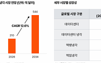 삼일PwC "AI 경쟁 구도 GPU 확보에서 '열 관리'로…냉각, 핵심 인프라 부상"
