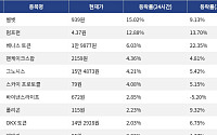 [코인시황] 벨벳 15.02% 상승, 월드코인 6.66% 하락