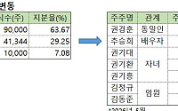 QCP그룹, 자본잠식 ‘케이파트너스’ 앞세운 승계 포석 두나