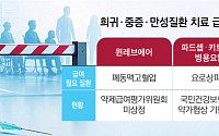만성·희귀질환 치료 급여 지연…속 타는 환자들