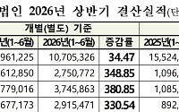 코스피 상장사 상반기 연결 영업익 254% 급증…삼전·SK하닉 빼도 76%↑