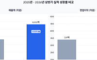 HL D&I한라, 영업익 34% 증가⋯“선별 수주 효과”