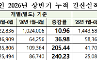 코스닥, 상반기 영업익 62% 급증…순익 3배↑·10곳 중 6곳 흑자