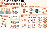 노년기 ‘근력 저하’ 심혈관질환 경고등, 악력·보행기능 살펴야