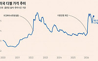 미국 경제, ‘디젤 쇼크’ 직면…물류·농업 직격탄