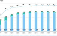 좁은 도시에 몰린 인구⋯국토 16.7%에 국민 92% 거주
