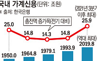 가계빚 사상 첫 2000조 돌파… ‘영끌·빚투’에 26조 폭증