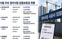 1000억 현금 내야 수주전 참전⋯정부 '입찰 보증서 카드' 통할까