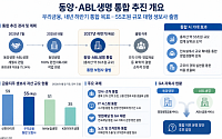 동양·ABL생명, ‘1년 뒤 통합’ 시간표 제시됐지만…인력·조직 결합은 장기전