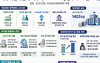 국유재산기금 주식투자 비중 40%로…공공주택 2.8만 호 착공