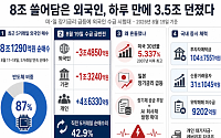 8조 쓸어담은 외국인, 하루 만에 3.5조 던졌다…美·日 금리 쇼크에 수급 시험대