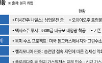 ‘K-발전’ 영토 확장⋯발전 5사, 가스·신재생 ‘투트랙’ [美전력시장 정조준]