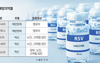가을 앞두고 RSV 시장 ‘후끈’…화이자·GSK·모더나 각축전