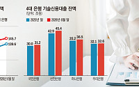 4대 은행 ‘생산적 금융’ 속도⋯기술신용대출 반년 새 5.6조↑