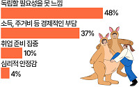 '용돈 받고 집안일도 부모님이'…캥거루족 "취업해도 독립 안 해" [데이터클립]