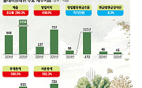 올데이프레쉬, 현금흐름 ‘빨간불’…매출채권 12배 급증에 172억 순유출[샤브올데이 M&A 그늘]