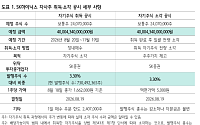 하나證, “SK하이닉스, 40조 자사주 소각 긍정적⋯3분기 추가 환원도 대기”