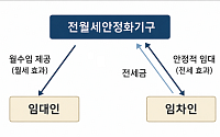 월세는 전세로, 전세금은 공공이 관리…정부 ‘전월세 안심신탁’ 추진