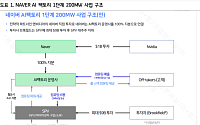 하나證 “네이버, AI 데이터센터 200MW 수주 가시화…확신의 매수 구간”