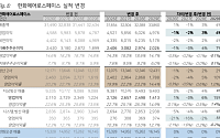 다올투자證 "한화에어로, 美 진출로 중장기 날개...목표가 246만원 상향"
