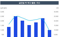 상반기 글로벌 PE 상반기 1조 달러 투자…AI·에너지 대형 딜에 집중