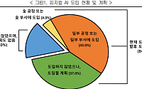제조기업 84% “피지컬 AI 도입·계획”…생산성 31.9% 향상 기대