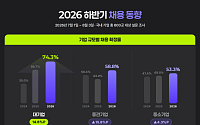 대기업 10곳 중 7곳, “올해 하반기 채용”…세 자릿수 채용은 6.4%p↓