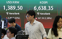 코스피, 전일 급락 딛고 3%대 반등…SK하이닉스 8%대 급등