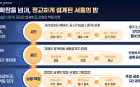 오세훈표 '서울형 야간경제' 청사진…5년 뒤 야간소비 5조 더 늘린다