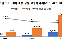 100세 이상 고령자 10년새 172%↑…10명중 8명이 女