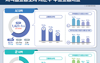 군지역 고용률 69.4% '역대 최고'…시군구 실업률 1위는 관악구
