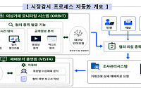 AI로 가상자산 불공정거래 잡는다…금감원, 시장감시 자동화