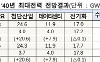 2040년 전력수요 최대 165GW⋯3대 메가프로젝트로 26.8GW 급증 [12차 전기본 토론회]