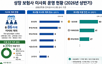 상장 보험사, 상반기 이사회 370건 의결…반대 없던 배경은