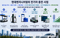현대엔지니어링, 한충전 흡수합병⋯전기차 충전 1위 도약