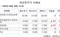 [장외시황] 한국증권금융, 3.78% 상승