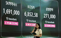 코스피 5.9% 급등해 6,852.58...코스닥 840.89 마감 [포토]